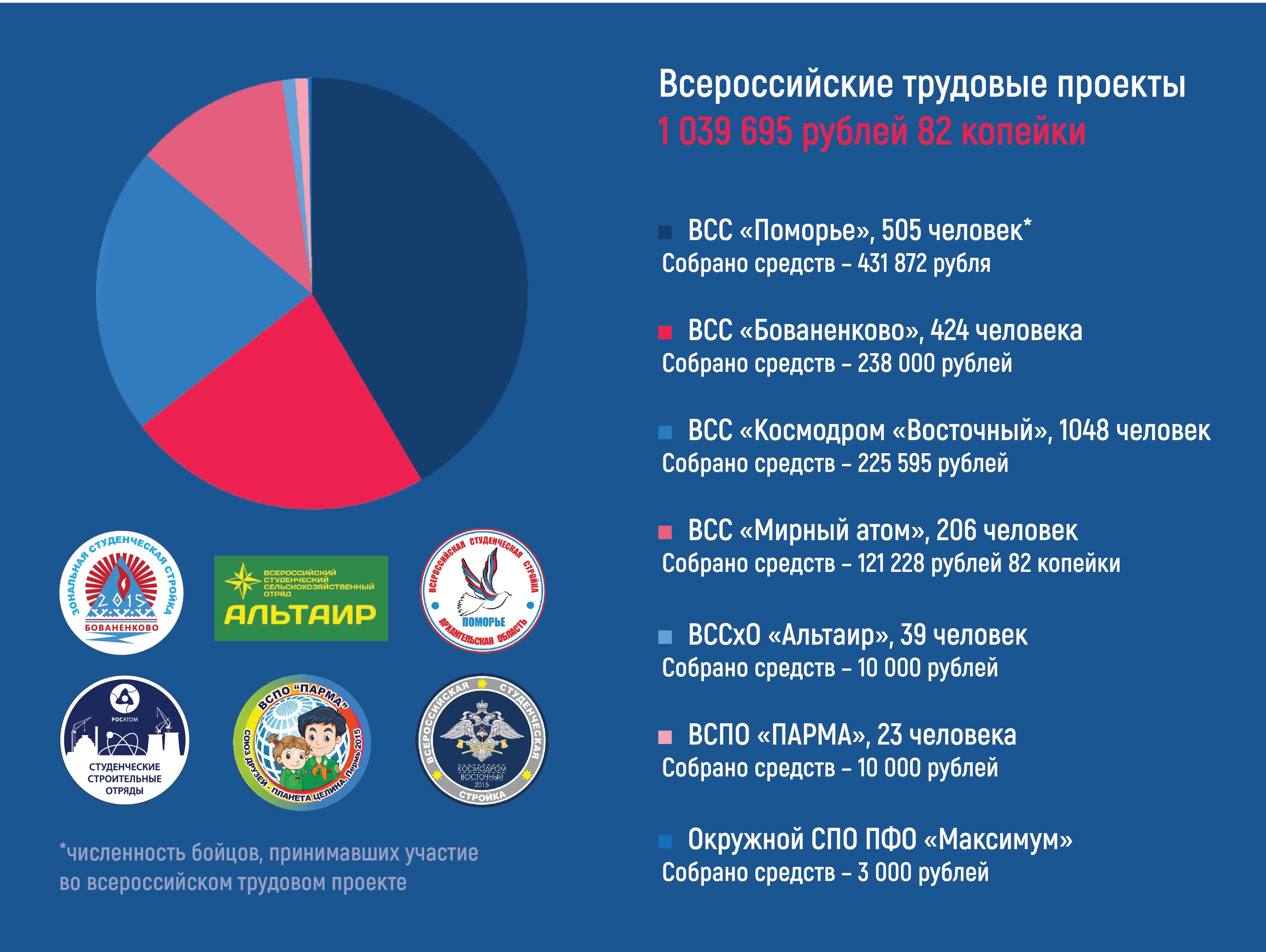 Трудовой проект рсо