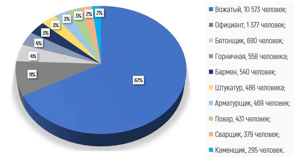 Диаграммы про профессии